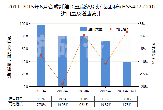 2011-2015年6月合成纖維長絲扁條及類似品的布(HS54072000)進口量及增速統(tǒng)計